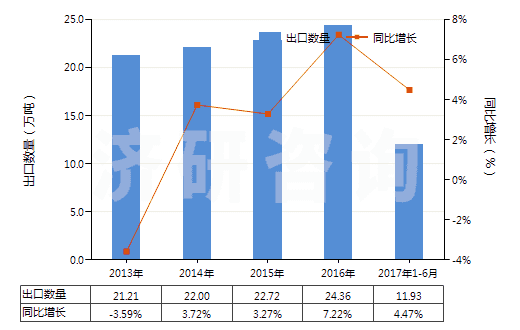 2013-2017年6月中國各種蠟燭及類似品(HS34060000)出口量及增速統(tǒng)計
